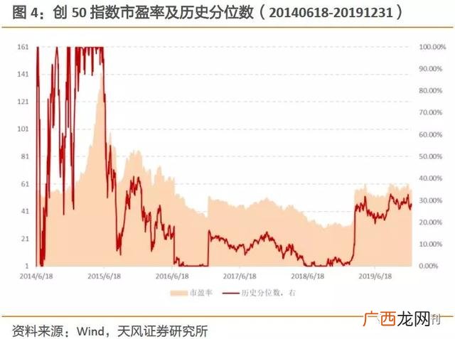 创业板50指数估值,创业板指数估值分析