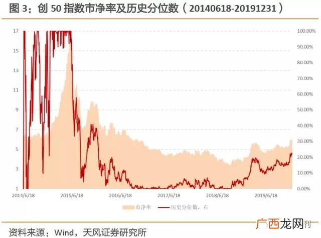 创业板50指数估值,创业板指数估值分析