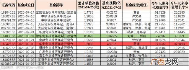 大成基金公司基金排行 大成创业板两年基金