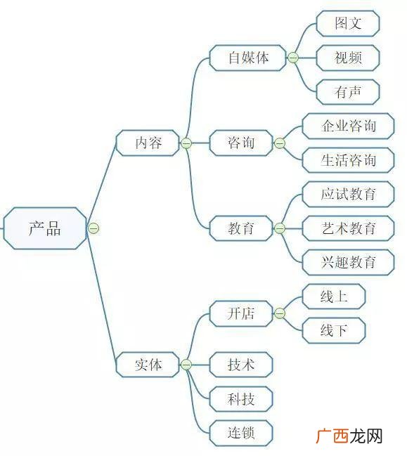 创新产品思维导图 创新创业思维导图
