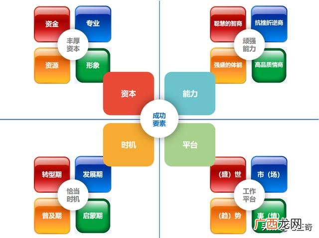 创业成功的因素 创业五大要素