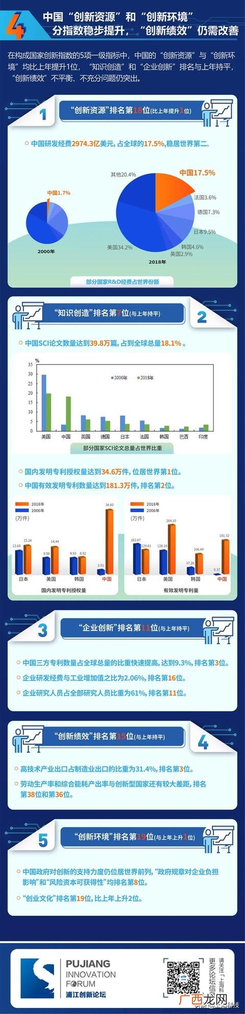 2017年全球创新指数中国排名,2017创新方法答案
