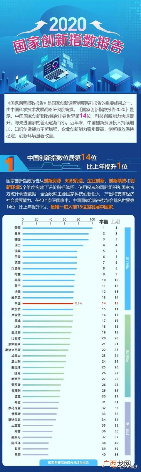 2017年全球创新指数中国排名,2017创新方法答案