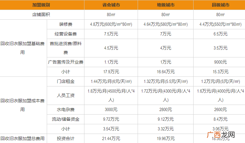 旧衣服回收怎么找销路?旧衣服加盟回收代理加盟