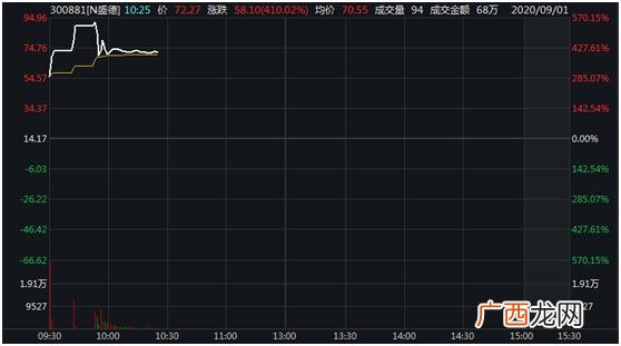 创业板排队名单,创业板注册制第二批上市名单