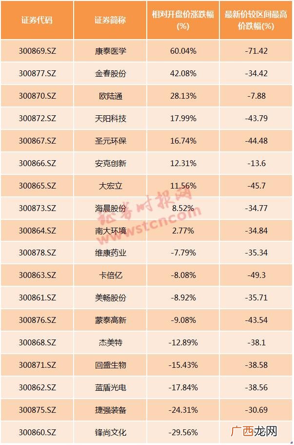 创业板排队名单,创业板注册制第二批上市名单