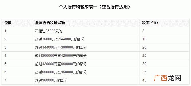 个人所得税怎么扣,最新个人所得税2021税率表