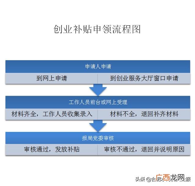个体工商户创业补贴 法人创业补贴申请流程