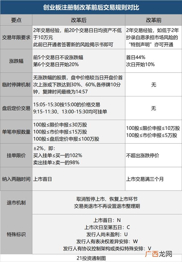 创业板注册制消息,创业板注册制改革的影响