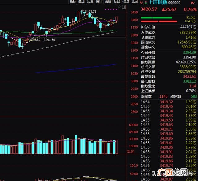 创业板指为什么涨,创业板大涨意味