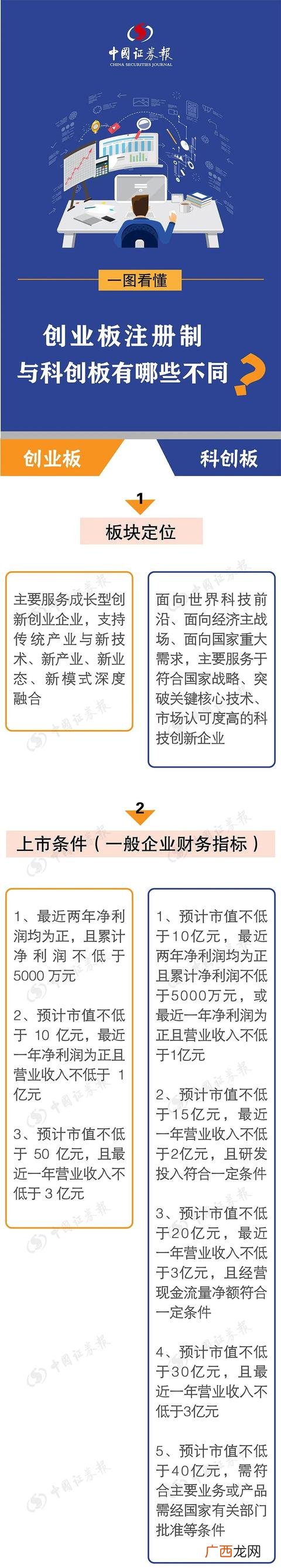 什么叫科创板 创业板与科创板股票开头
