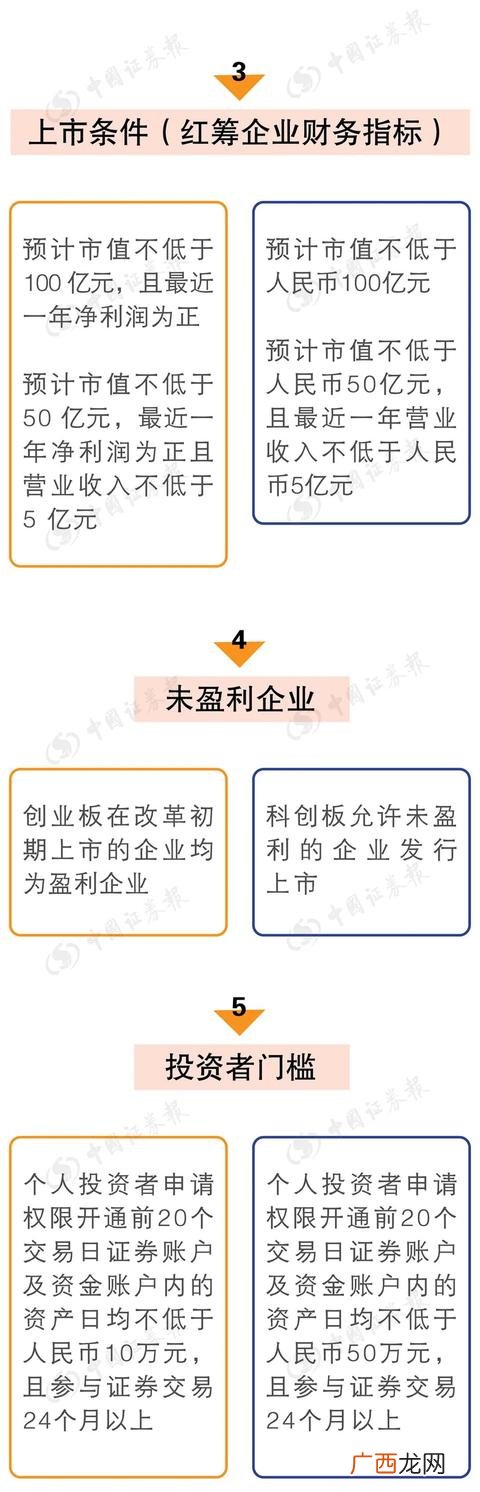 什么叫科创板 创业板与科创板股票开头