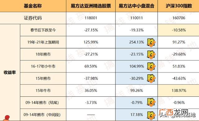 118001基金净值查询,易方达今天最新净值查询