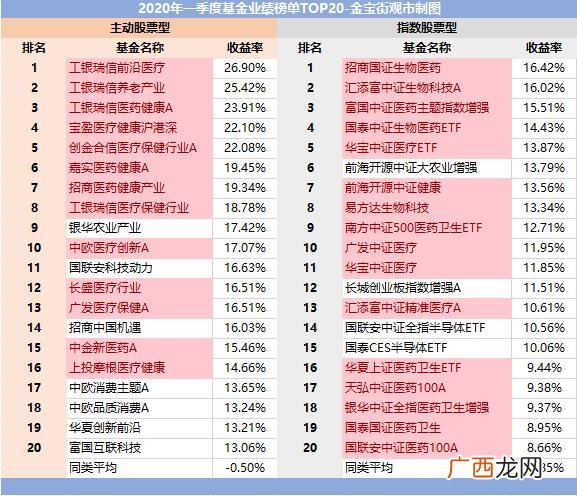 天弘中证医药100指数c 创业板股票基金今日净值