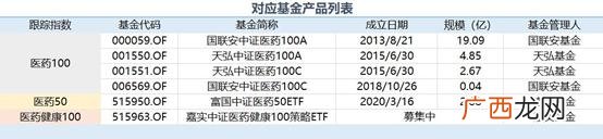 天弘中证医药100指数c 创业板股票基金今日净值