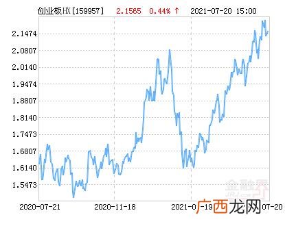 206001今日基金净值 今天创业板指数是多少点