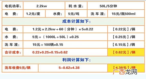 6元自助洗车时间限制 24小时共享自助洗车加盟