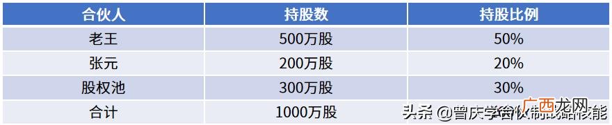 合伙做生意股份怎么算,怎么合伙创业不失败