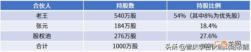 合伙做生意股份怎么算,怎么合伙创业不失败
