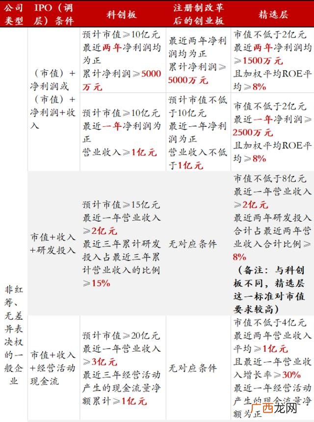 创业扳科创版主版区别 科创版和创业版区别