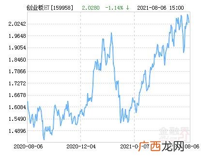 创业板块股票 创业板基金走势
