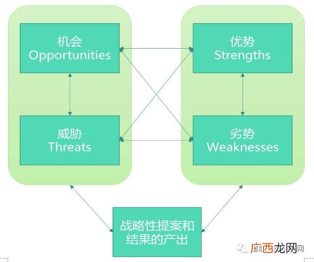 swot分析 创业的优势和劣势