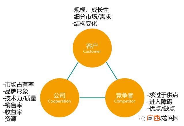 swot分析 创业的优势和劣势