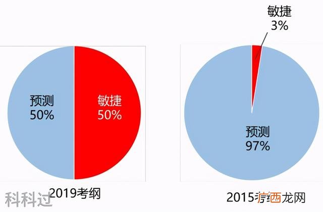 pmi考试 pmp考哪些内容