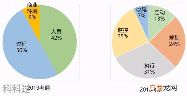 pmi考试 pmp考哪些内容