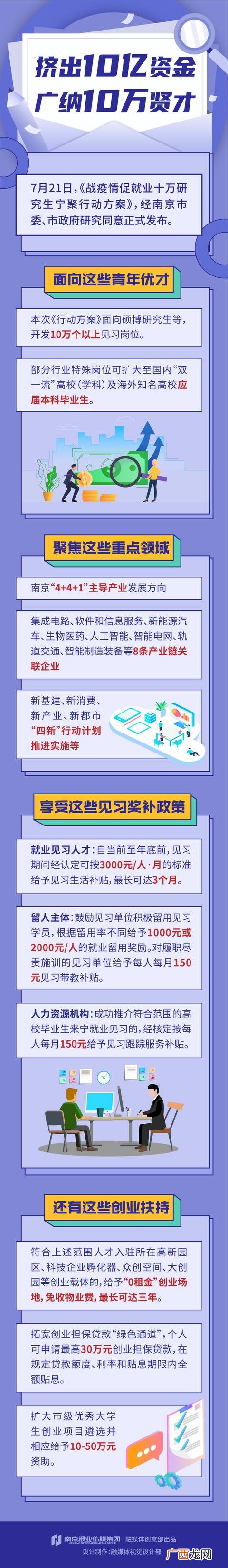 南京大学生就业补贴政策2020,南京创业政策
