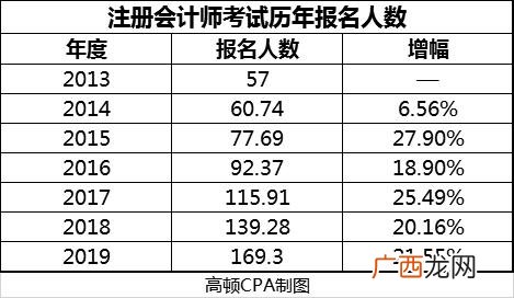 外行考了cpa又能怎样,零基础可以直接考注册会计师吗