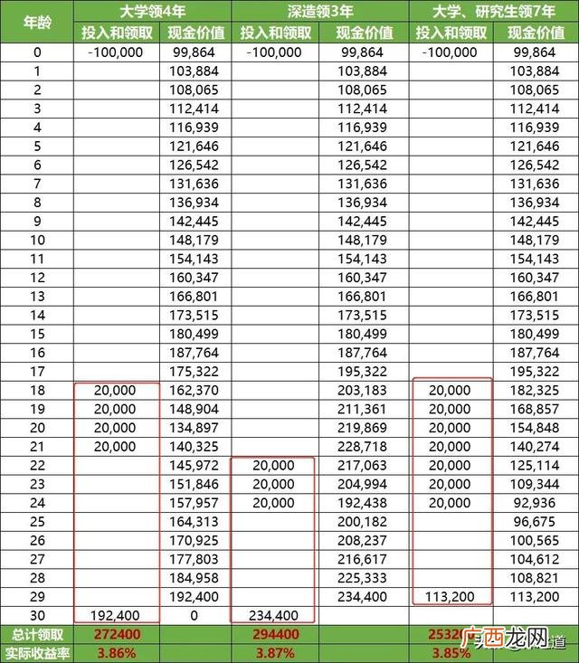 婚嫁保险10年可拿多少 创业婚嫁金保障