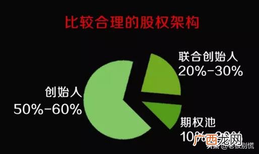 合伙开公司股权协议书 创业计划书持股情况