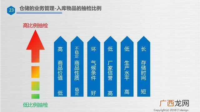 仓库管理培训资料ppt 仓库管理培训内容