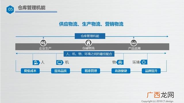 仓库管理培训资料ppt 仓库管理培训内容