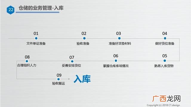 仓库管理培训资料ppt 仓库管理培训内容