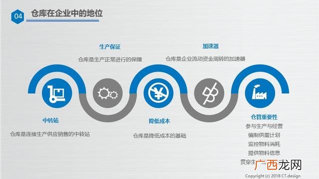 仓库管理培训资料ppt 仓库管理培训内容