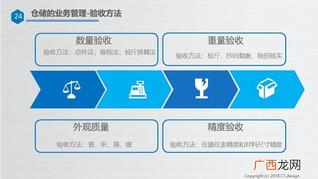 仓库管理培训资料ppt 仓库管理培训内容