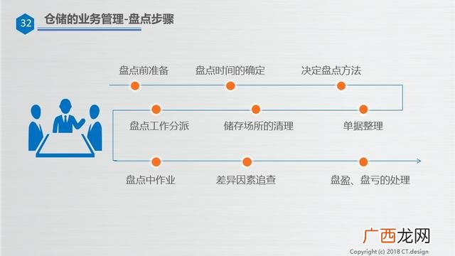 仓库管理培训资料ppt 仓库管理培训内容