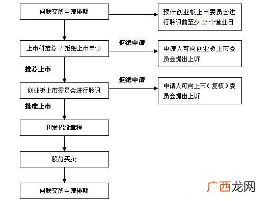 创业板注册制上市条件 首次公开发行股票并在创业板上市的发行人
