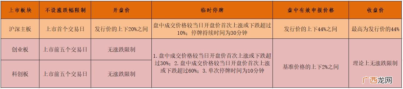 2020年新股涨停板排名 创业板新股上市首日规则