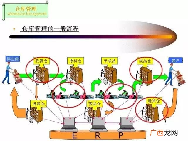 仓库管理员总结及工作回顾 仓库管理员培训ppt