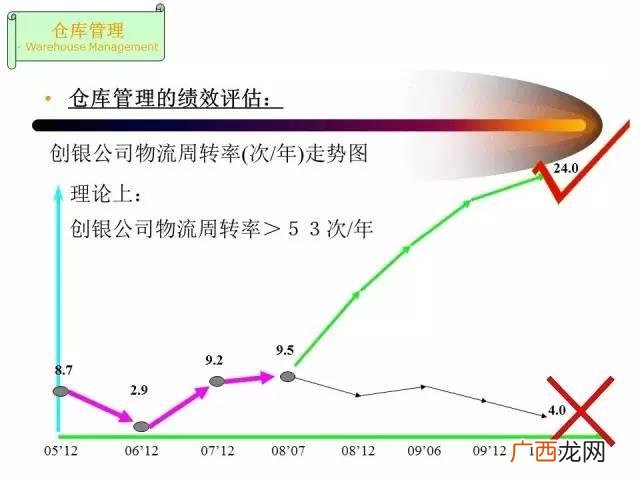 仓库管理员总结及工作回顾 仓库管理员培训ppt