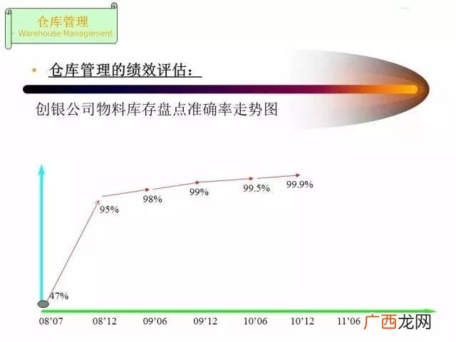 仓库管理员总结及工作回顾 仓库管理员培训ppt