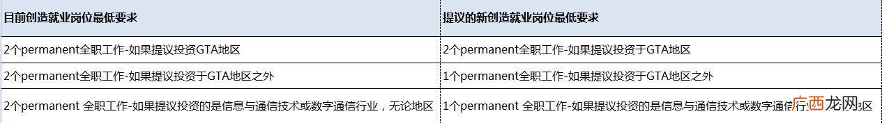 加拿大安省投资移民新政策,加拿大创业移民新政策