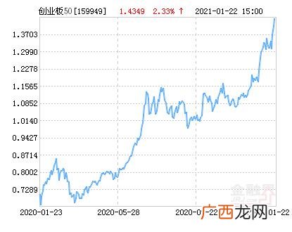 创业板50指数代码 创业板50指数是什么