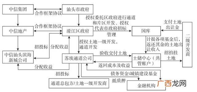 ppp项目的3个p分别代表 3p工程项目指的是什么