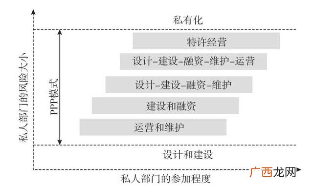ppp项目的3个p分别代表 3p工程项目指的是什么
