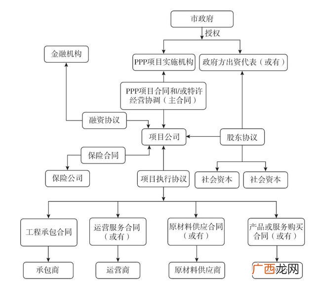 ppp项目的3个p分别代表 3p工程项目指的是什么