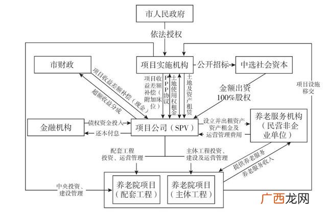 ppp项目的3个p分别代表 3p工程项目指的是什么